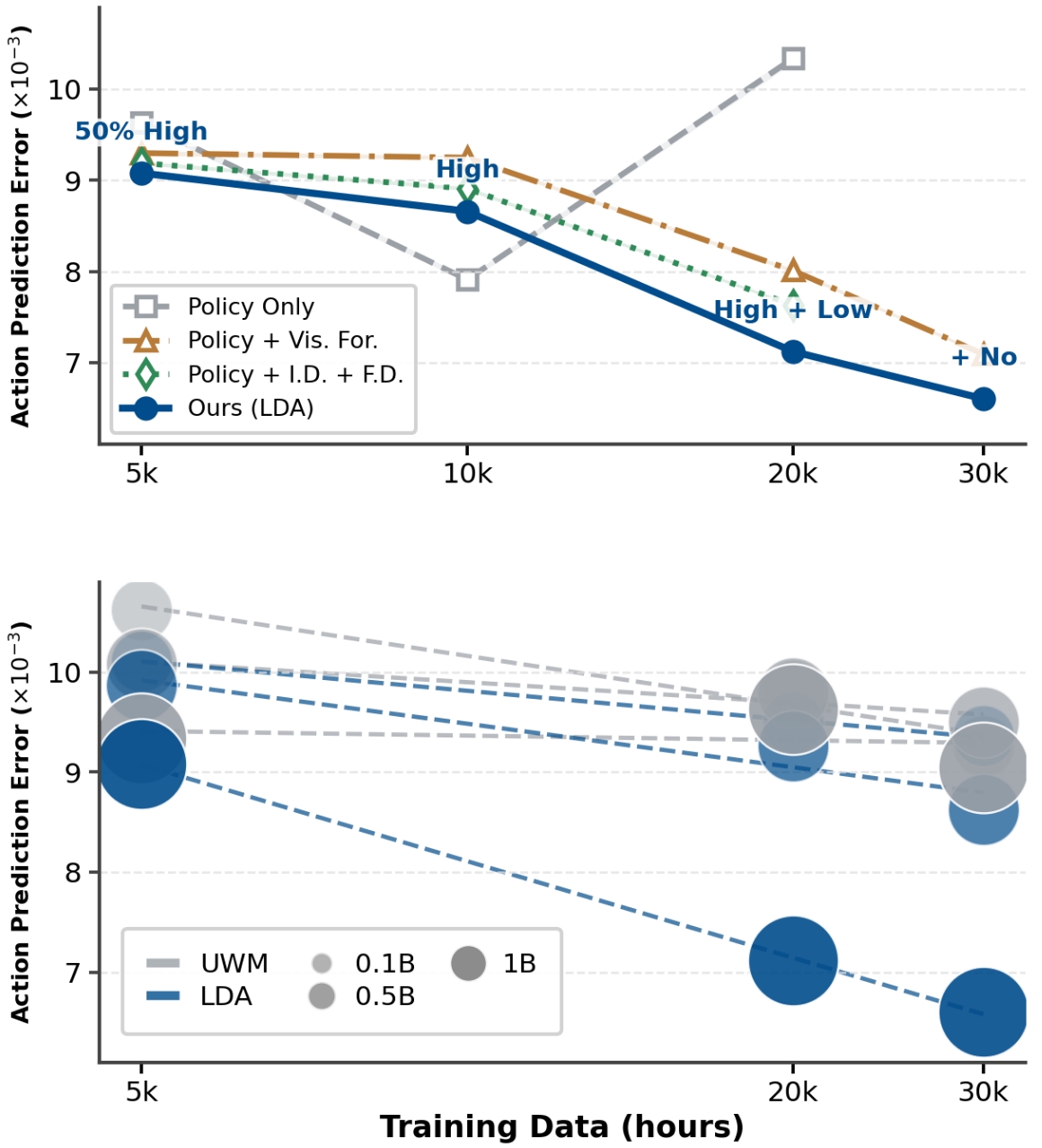 Latent Dirichlet Allocation (LDA) demonstrates scalable performance in action prediction, achieving 6.6 error with 30,000 hours of training-a result attributable to effective data diversification-and consistently surpasses the Unsupervised Weighting Model (UWM) across parameter scales-from 0.1 to 1 billion-while the baseline method rapidly plateaus in its learning capacity.