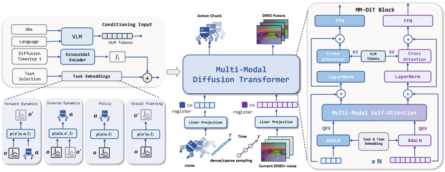 Leveraging a multimodal diffusion transformer architecture, the Latent Diffusion Agent (LDA) simultaneously denoises action sequences and future visual representations via co-training objectives encompassing policy learning, dynamics modeling, and visual forecasting, all conditioned on VLM tokens, diffusion timesteps, and task embeddings.
