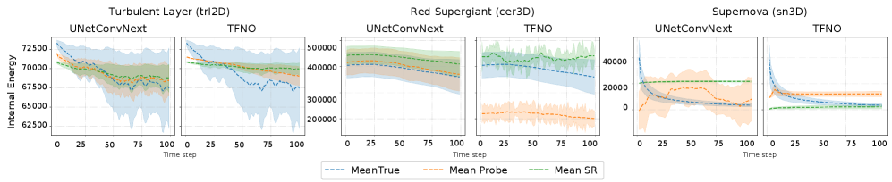 Неинвазивный зонд успешно извлекает полную внутреннюю энергию из замороженных SSL-представлений в TRL-2D и RSG-3D (линейное выравнивание), выявляя коллапс представлений в эксперименте SN-3D, а обнаруженные символьные формулы <span class="katex-eq" data-katex-display="false">Mean SR</span> точно предсказывают динамику энергии на невидимых параметрах симуляции для успешных моделей.