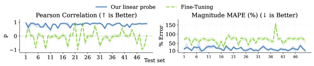 Инвазивное уточнение модели SSL разрушает её внутреннюю геометрическую структуру, приводя к резкому падению корреляции с <span class="katex-eq" data-katex-display="false"> \rho = 0.94 </span> до <span class="katex-eq" data-katex-display="false"> -0.03 </span>, в то время как неинвазивный зонд сохраняет устойчивость, демонстрируя корреляцию выше <span class="katex-eq" data-katex-display="false"> \rho = 0.8 </span>.