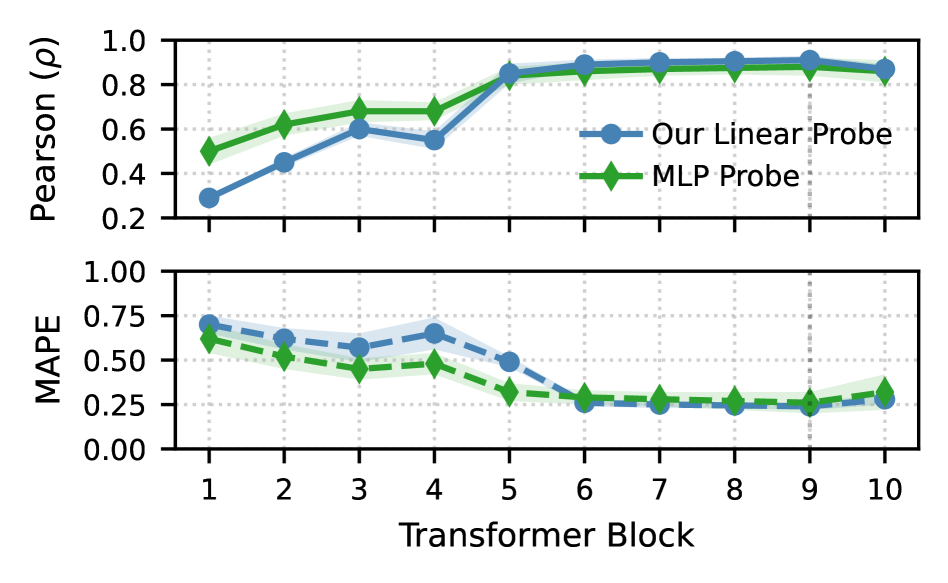 Анализ зондирования показывает, что хотя на ранних слоях многослойный перцептрон (MLP) превосходит линейные зонды, глубина сети приводит к спонтанной линеаризации представлений, достигая пика на блоке 9 (<span class="katex-eq" data-katex-display="false"> \rho \approx 0.91 </span>).