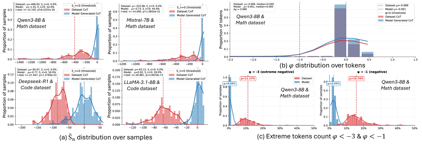 Теория получила эмпирическое подтверждение посредством тестирования на различных передовых языковых моделях и типах данных, детализированные результаты представлены в Приложении A.5.