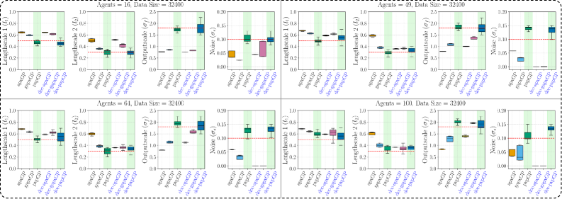 Across varying fleet sizes-[latex]M = \{16, 49, 64, 100\} [/latex]-the proposed pxpGP method consistently estimates hyperparameters with greater accuracy than baseline Gaussian process methods in both centralized and decentralized setups, as demonstrated on a dataset of [latex]N = 32,400 [/latex], and reliably converges toward ground-truth values-indicated by red dashed lines-suggesting its robustness even as system complexity increases.