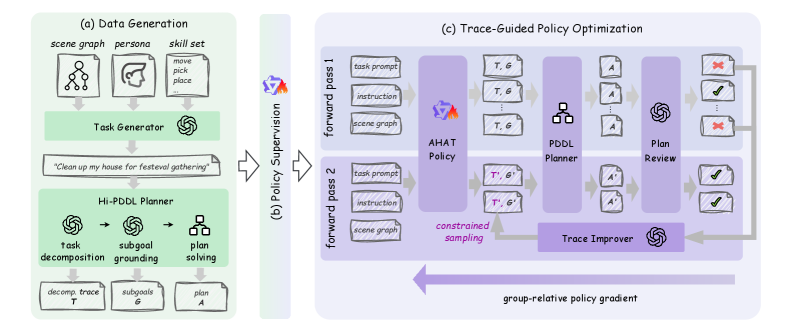 The system constructs a long-horizon household planning dataset through task synthesis and annotation, then refines a policy via supervised fine-tuning before employing a reinforcement learning loop-integrating external correction of reasoning traces and constrained sampling-to optimize subgoal generation, task decomposition, and ultimately, robust planning performance.