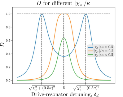 Анализ зависимости <span class="katex-eq" data-katex-display="false">\chi_{z}</span> от параметров туннельного соединения и расстройки показывает, что поправка <span class="katex-eq" data-katex-display="false">\chi_{cor}</span> пренебрежимо мала за пределами области, где частота зондирования <span class="katex-eq" data-katex-display="false">\omega_{0}</span> приближается к сумме частоты резонанса <span class="katex-eq" data-katex-display="false">\omega_{r}</span> и частоты Байеса <span class="katex-eq" data-katex-display="false">\omega_{B}</span>, при этом области A и B соответствуют нарушениям энергетических масштабов и условий применимости дисперсионного приближения.