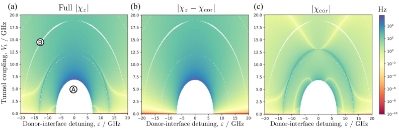 Анализ зависимости <span class="katex-eq" data-katex-display="false">\chi_{z}</span> от параметров туннельного соединения и расстройки показывает, что поправка <span class="katex-eq" data-katex-display="false">\chi_{cor}</span> пренебрежимо мала за пределами области, где частота зондирования <span class="katex-eq" data-katex-display="false">\omega_{0}</span> приближается к сумме частоты резонанса <span class="katex-eq" data-katex-display="false">\omega_{r}</span> и частоты Байеса <span class="katex-eq" data-katex-display="false">\omega_{B}</span>, при этом области A и B соответствуют нарушениям энергетических масштабов и условий применимости дисперсионного приближения.