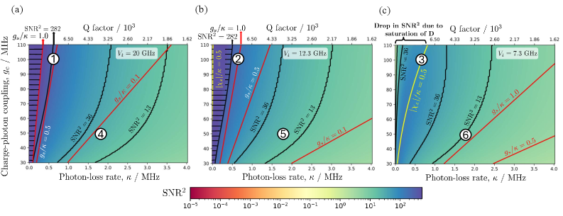 Карта порогов для одновременного достижения высокой точности и сильного взаимодействия показывает, что оптимальная область, характеризующаяся сильным взаимодействием (<span class="katex-eq" data-katex-display="false">g_s/\kappa \geq 1</span>) и высокой точностью (<span class="katex-eq" data-katex-display="false">F \geq 99\%</span>), максимизируется при умеренных значениях туннельного соединения, при этом контур <span class="katex-eq" data-katex-display="false">|\chi_z|/\kappa = 0.5</span> указывает на насыщение эффективности считывания, а увеличение <span class="katex-eq" data-katex-display="false">g_c/\kappa</span> левее этой линии не улучшает отношение сигнал/шум, а наоборот, ухудшает его за счет усиления распада Пурселла и снижения среднего числа фотонов.
