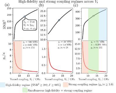 Анализ режимов высокой точности и сильного взаимодействия показывает, что при оптимальных значениях <span class="katex-eq" data-katex-display="false">g_c</span> и κ можно одновременно достичь высокой точности считывания (<span class="katex-eq" data-katex-display="false">SNR^2 \geq 282</span>) и сильного взаимодействия (<span class="katex-eq" data-katex-display="false">g_s/\kappa \geq 1</span>), как демонстрирует зеленая область на графике для новых параметров (<span class="katex-eq" data-katex-display="false">g_c = 2\pi \times 75 \text{ MHz}, \kappa = 2\pi \times 0.325 \text{ MHz}</span>), при этом разрыв в кривых <span class="katex-eq" data-katex-display="false">SNR^2</span> при <span class="katex-eq" data-katex-display="false">V_t \approx 2\omega_r \approx \omega_r + \omega_B</span> указывает на выход за пределы применимости дисперсионного приближения.