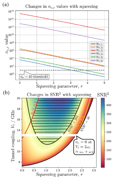 Варьирование параметра сжатия <span class="katex-eq" data-katex-display="false">r</span> позволяет оптимизировать количество критических фотонов и отношение сигнал/шум <span class="katex-eq" data-katex-display="false">SNR^2</span>, при этом достижение максимального <span class="katex-eq" data-katex-display="false">SNR^2</span> (≈439 при эффективности ≈99.3%) требует <span class="katex-eq" data-katex-display="false">r</span> ≈ 1.63 и промежуточного туннельного соединения <span class="katex-eq" data-katex-display="false">V_t</span> ≈ 2π × 15.6 ГГц, после чего дальнейшее увеличение <span class="katex-eq" data-katex-display="false">r</span> приводит к снижению <span class="katex-eq" data-katex-display="false">SNR^2</span> из-за уменьшения среднего числа фотонов и усиления эффекта распада Пурселла.