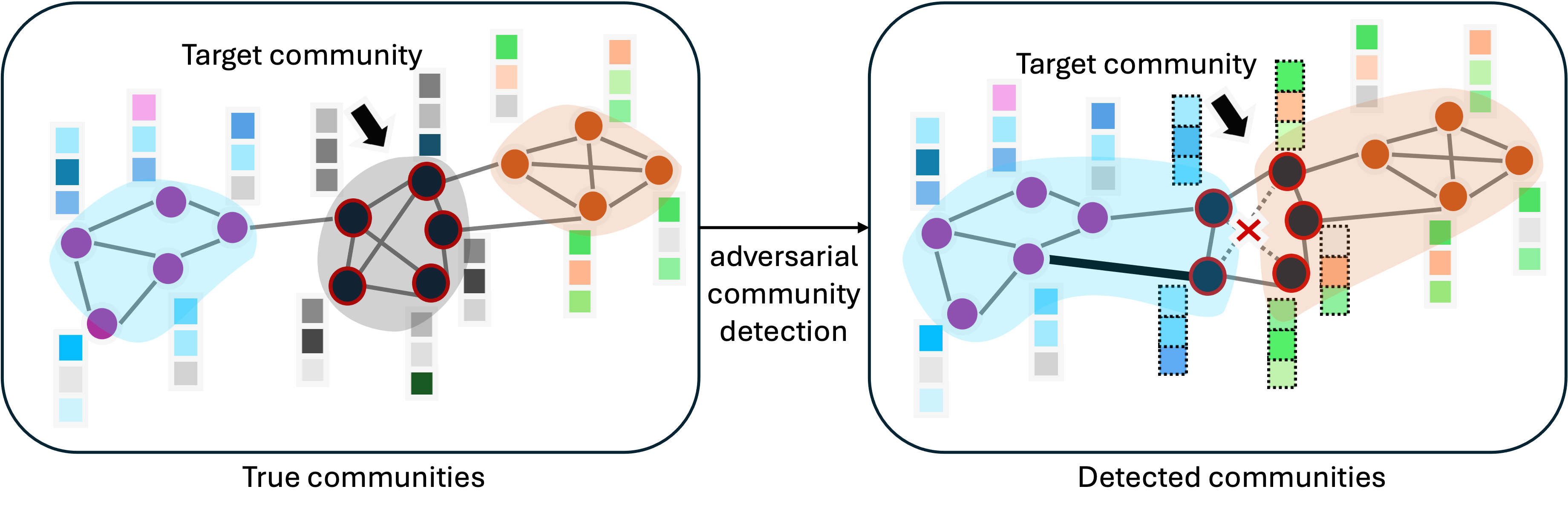 Защита сетевой структуры от выявления сообществ противником достигается путем незначительных модификаций графа, призванных исказить результаты работы графовой нейронной сети (GNN) и скрыть целевое сообщество от обнаружения.