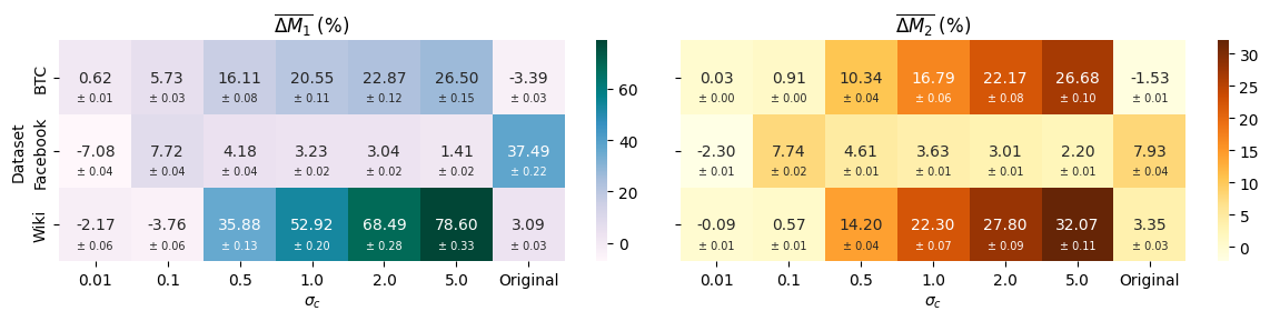 В среднем, FCom-DICE демонстрирует улучшение по сравнению с базовым DICE, которое оценивается в процентах (±1 стандартное отклонение) для различных значений <span class="katex-eq" data-katex-display="false">\sigma_c</span> и исходных признаков, что подтверждает эффективность предложенного подхода на реальных сетях.