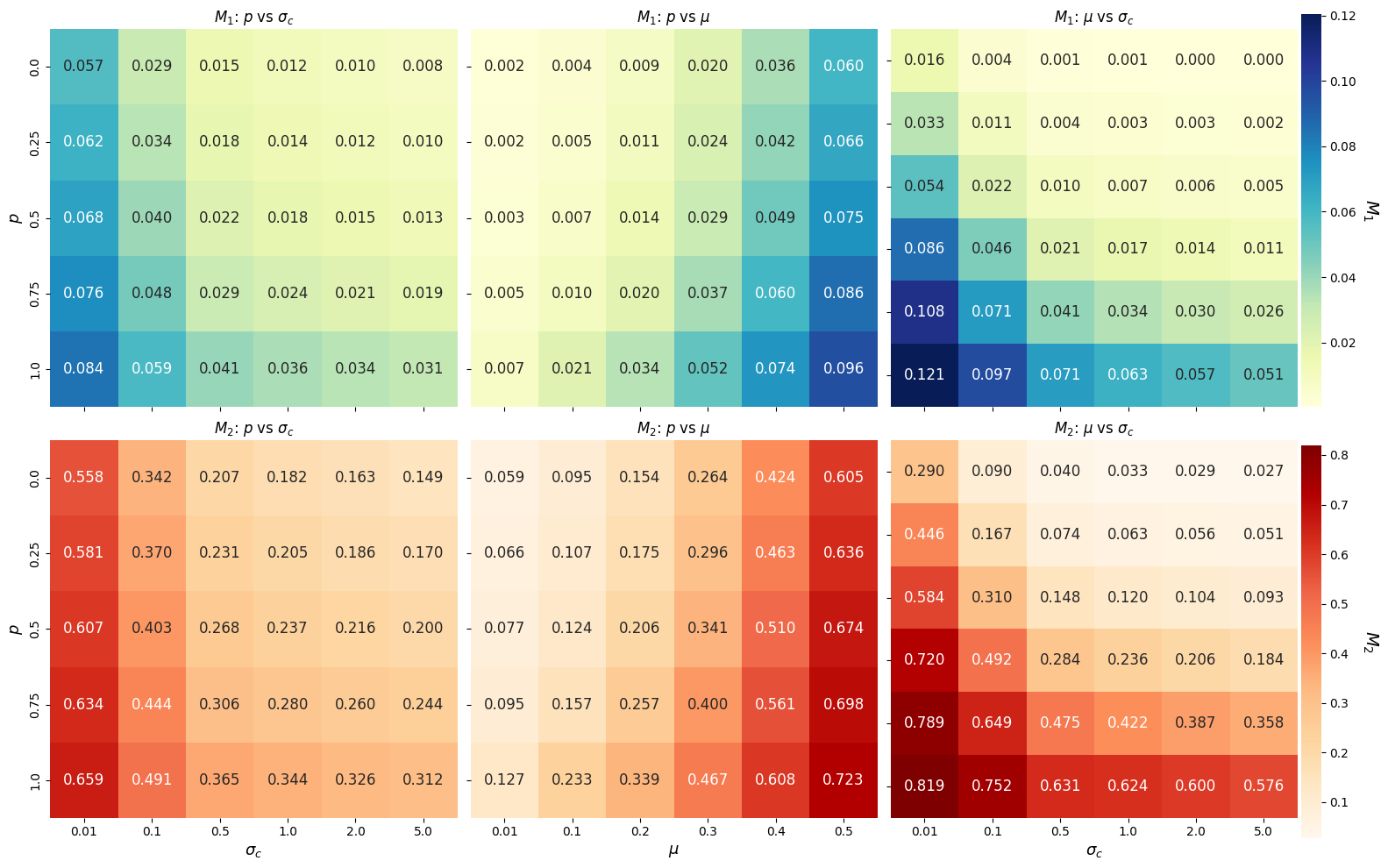 Тепловые карты показателей <span class="katex-eq" data-katex-display="false">M1M_{1}</span> и <span class="katex-eq" data-katex-display="false">M2M_{2}</span> демонстрируют зависимость производительности DICE от комбинации параметров <span class="katex-eq" data-katex-display="false">\sigma_{c}</span>, μ и <span class="katex-eq" data-katex-display="false">p</span>, усредненных по всем реализациям, меткам сообществ и значениям <span class="katex-eq" data-katex-display="false">\beta_{b}</span>.