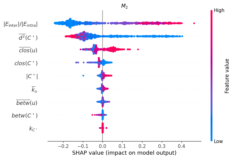 Анализ SHAP показал, какие факторы наиболее сильно влияют на предсказание скрытности сообщества, полученное с помощью регрессии случайного леса.