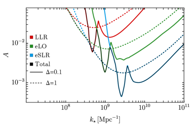 Результаты экспериментов LLR, eLO и eSLR позволяют оценить верхнюю границу амплитуды спектра <span class="katex-eq" data-katex-display="false">\AA</span> в случае отсутствия сигнала, зависящую от ширины спектра Δ для логнормального спектра мощности.