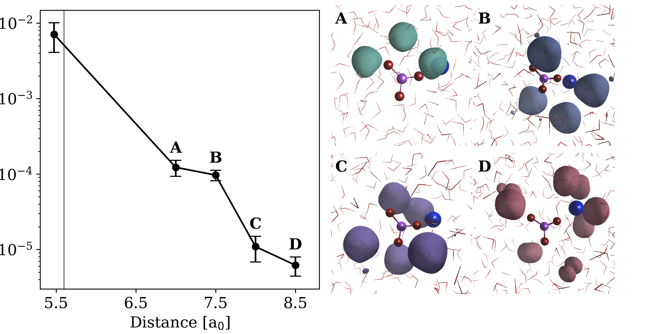 The correlation between single-particle states localized on solvent molecules decreases with increasing distance from the metaphosphate, as illustrated by the density of states in panels A-D and confirmed by standard error measurements across 25 stochastic samples.