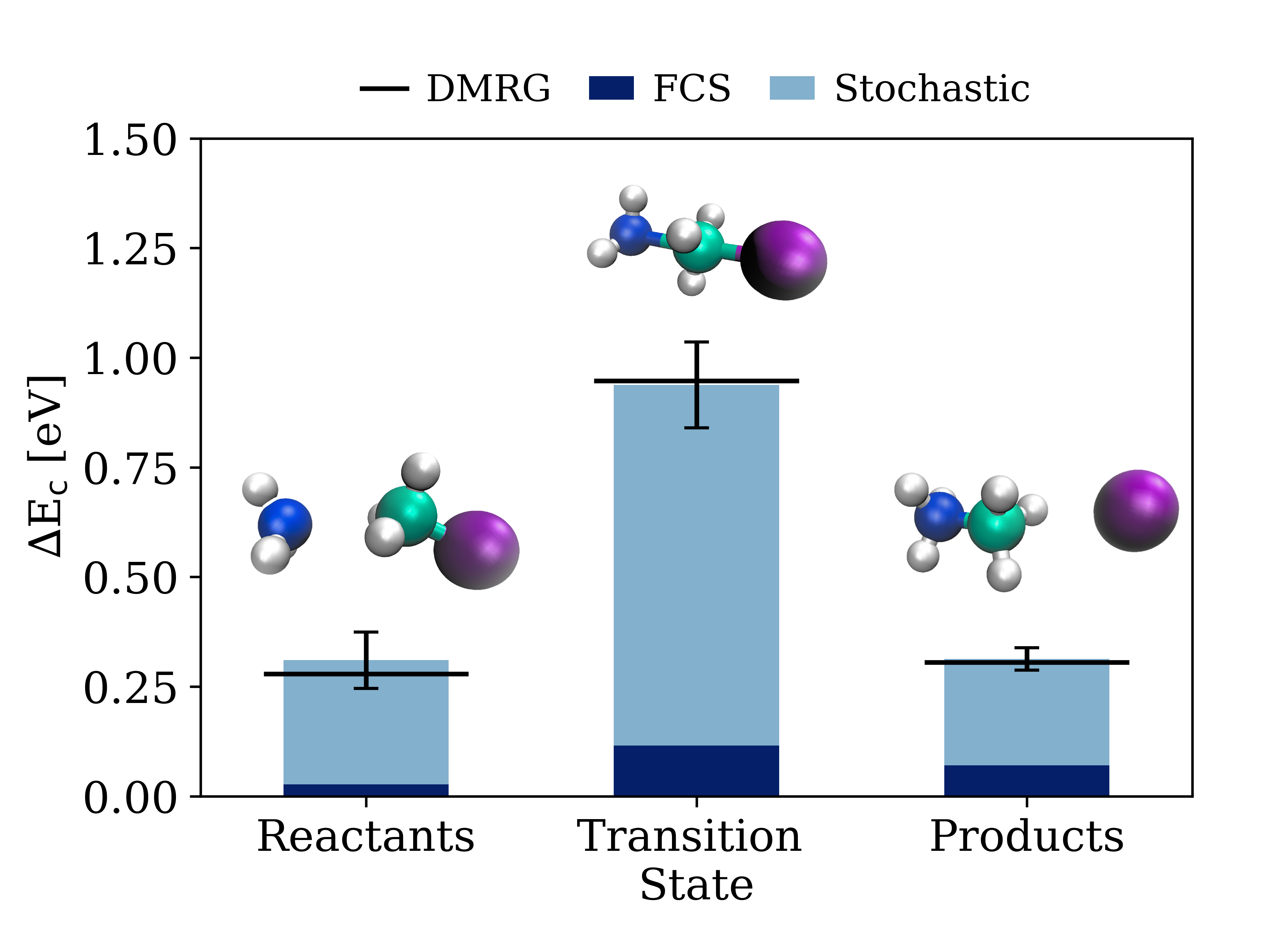 The stochastic cluster expansion method accurately models the total correlation energy throughout the Menshutkin reaction-the transfer of a methyl group from methyl chloride to ammonia, forming methylammonium and chloride-achieving this for a defined five-orbital occupied subspace and eight-orbital unoccupied subspace, and quantifying uncertainty through standard error calculated across twenty-five stochastic samples.