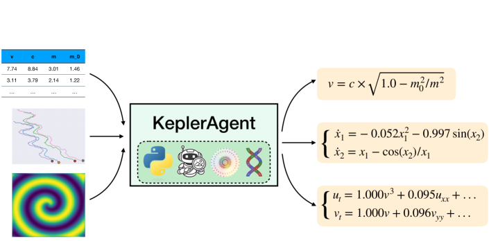 The KeplerAgent leverages physics-based tools to autonomously discover equations from data, demonstrating an ability to distill underlying mathematical relationships from observed phenomena [latex] \implies [/latex] a capacity for generalized analytical reasoning.