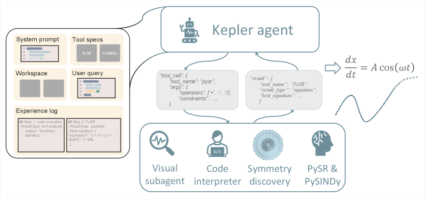 Our KeplerAgent framework iteratively reasons about dataset information, tool specifications, and prior steps to discover equations, guided by a system prompt and maintained within a workspace and experience log.