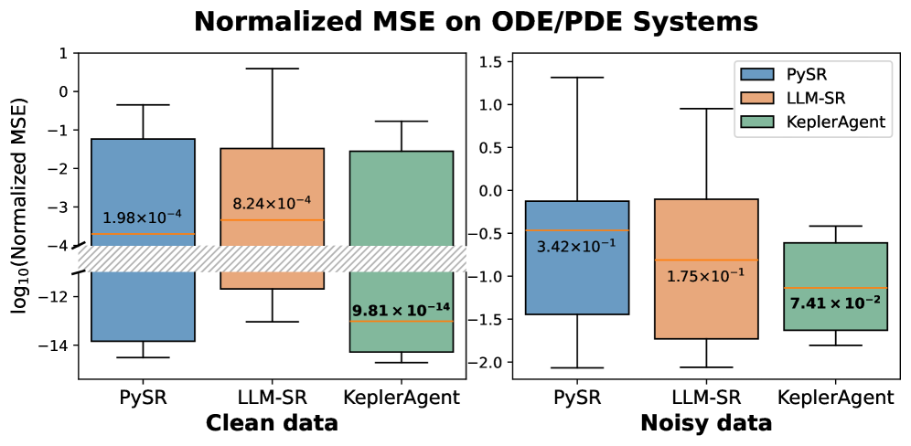 Across a suite of differential equation problems, PySR, LLM-SR, and KeplerAgent exhibit varying performance as measured by normalized mean squared error ([latex]NMSE[/latex]), with median values indicating the central tendency of each approach.