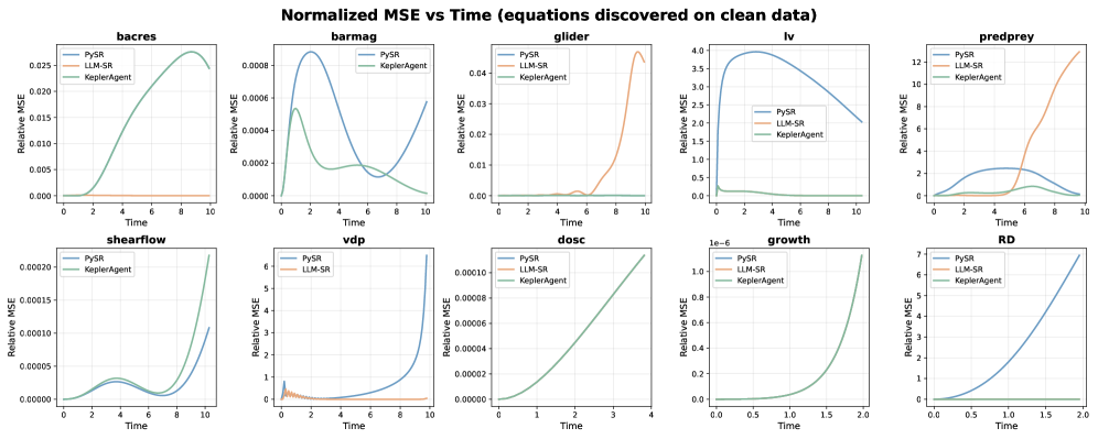 KeplerAgent successfully discovered governing equations-as measured by normalized mean squared error over time-for a wider range of scenarios than PySR or LLM-SR, which often failed to produce numerically stable simulations.