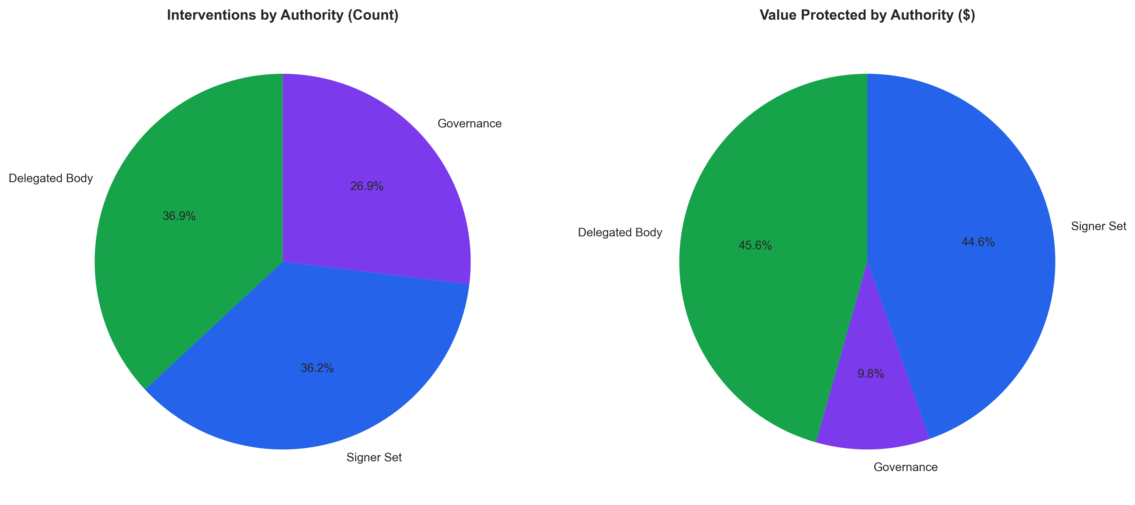 While the Signer Set executes more frequent but smaller interventions, Governance interventions prevent greater overall loss by negotiating recovery of high-value assets, as demonstrated by the contrast between intervention count and value protected.