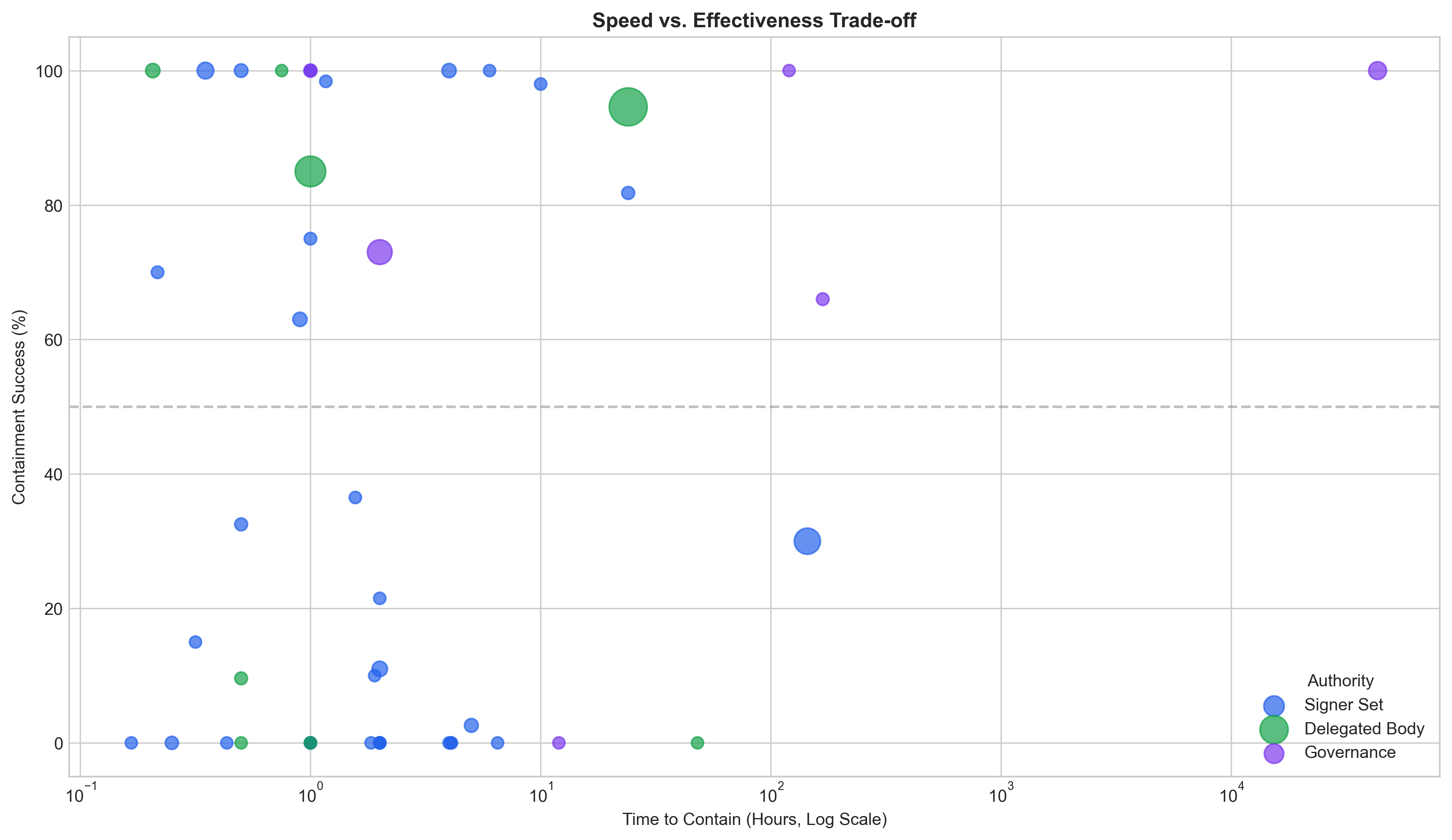 A consistent trade-off between intervention speed and loss prevention is demonstrated, with faster interventions <span class="katex-eq" data-katex-display="false">\log</span> scaling with greater preserved value and empirically validating the model's containment strategy, as visualized by bubble size representing loss prevented.