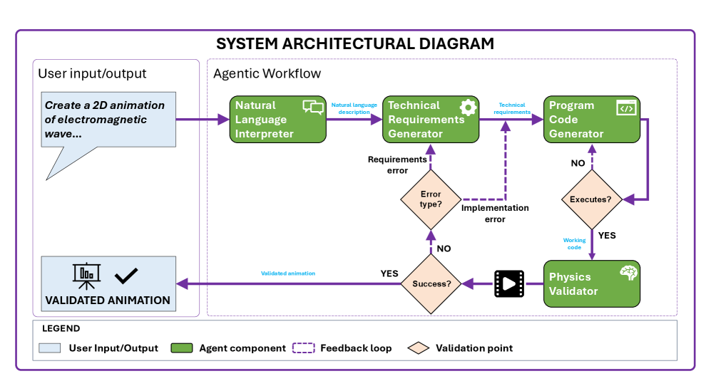 The system integrates a physics validator that assesses simulated animations through perceptual checks, effectively establishing a feedback loop within agentic physics simulation code generation-a necessary concession to the realities of production deployment, where even elegant theoretical frameworks are subject to unforeseen practical limitations.