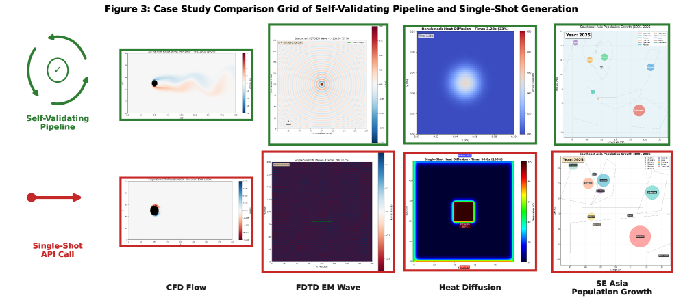 A self-validating pipeline consistently generates physically accurate simulations-demonstrating proper vortex shedding in CFD, stable wave propagation in FDTD, and correct thermal diffusion-while a single-shot generation approach fails in these areas, highlighting the benefit of perceptual self-reflection for physics simulations requiring numerical accuracy, though both methods perform comparably on non-physics data visualization like population growth.