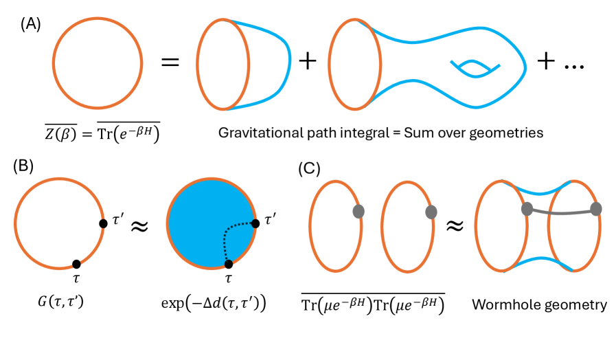 The ensemble-averaged SYK partition function corresponds to a gravitational path integral over geometries, which can be approximated by JT gravity coupled to free fermions and, for certain observables, requires including contributions from non-trivial topologies like wormholes to accurately capture variance in thermal 1-point functions.