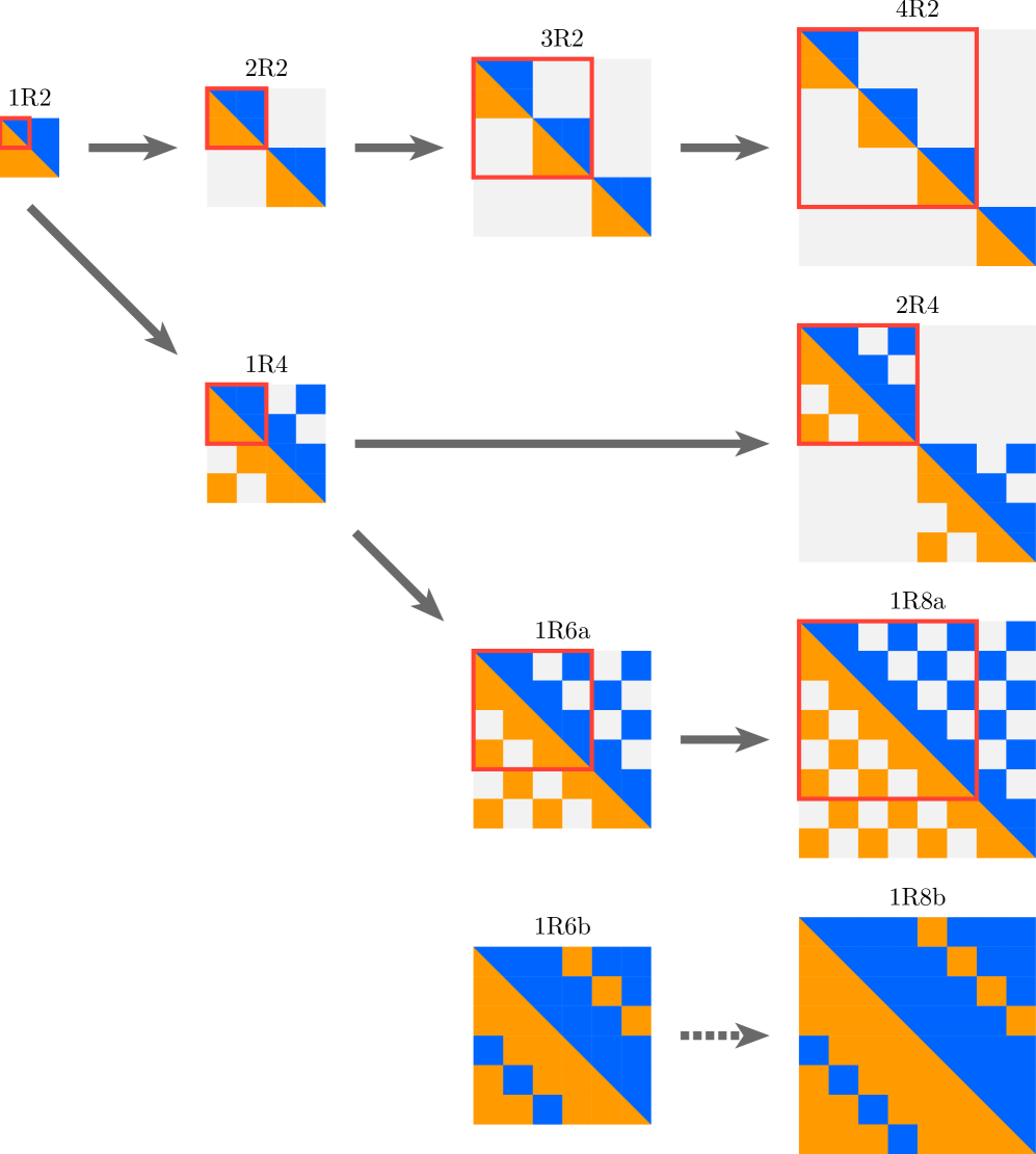 Analysis of replica structures-represented by matrix heatmaps with <span class="katex-eq" data-katex-display="false"> +1/2 </span> (orange), <span class="katex-eq" data-katex-display="false"> -1/2 </span> (blue), and 0 (gray) values-reveals self-similar relationships between replicas of varying sizes that remain stable under Schwinger-Dyson equations.
