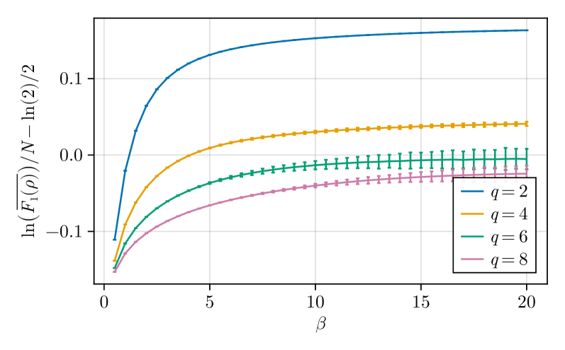 The robustness of the magic lower bound decreases with increasing temperature ÎČ for values of <span class="katex-eq" data-katex-display="false"> q </span> from 2 to 8, with error bars representing numerical uncertainty derived from second RĂ©nyi entropy deviations.