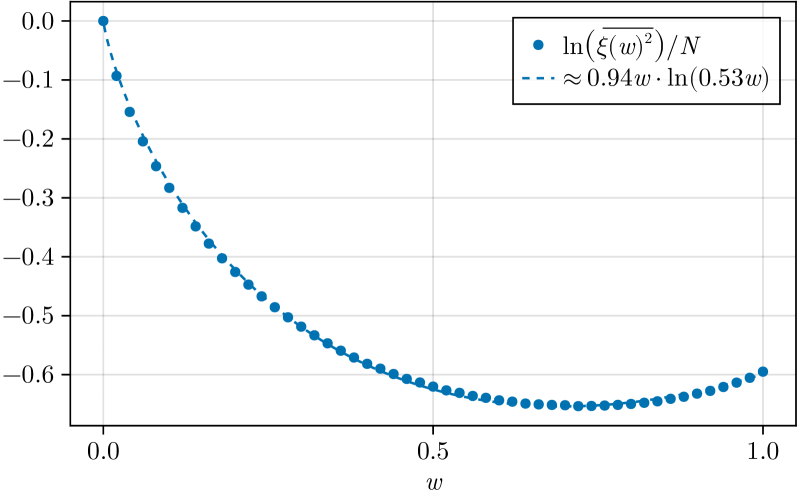 The analysis of SYK data, specifically the moments [latex]\ln(\overline{\xi(w)^{2}})/N[/latex] evaluated at [latex]q=4[/latex], [latex]\beta=20[/latex], and [latex]L=1000[/latex], demonstrates strong alignment with the classical action predicted by the wormhole model-characterized by the functional form [latex]c\_1 w \ln(c\_2 w)[/latex]-and yields fitted constants of approximately [latex]c\_1 \approx 0.94[/latex] and [latex]c\_2 \approx 0.53[/latex].