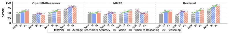 Анализ показывает, что монотонное повышение производительности наблюдается в моделях, прошедших последовательные этапы обучения (<span class="katex-eq" data-katex-display="false">Base Model 
ightarrow IN Model 
ightarrow RL Model</span>), в то время как другие модели демонстрируют непоследовательное улучшение визуальных и логических способностей, несмотря на кажущийся прогресс в тестах на визуальное рассуждение.