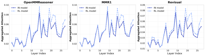 В моделях обучения с подкреплением наблюдается усиленное внимание токенов рассуждений к токенам визуального восприятия по сравнению с моделями непосредственного подражания, причем эта закономерность проявляется преимущественно в поздних слоях нейронной сети и отсутствует в начальных, что указывает на эволюцию стратегий обработки информации в процессе обучения.