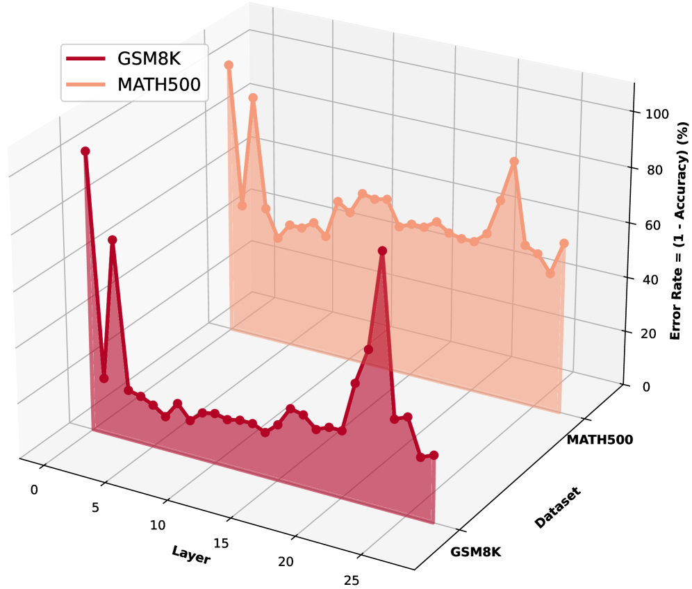 Анализ показывает, что слои сети, отвечающие за обработку визуальной информации, сосредоточены в начальных и средних слоях трансформатора, в то время как вычислительные процессы, связанные с рассуждением, локализуются в более поздних слоях.