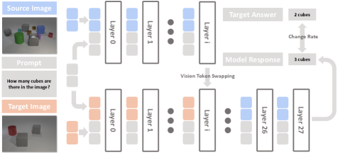 Обмен визуальными токенами позволяет оценить вклад слоя layerii в формирование ответа модели.