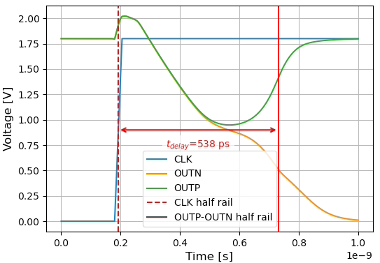 The generated comparator circuit exhibits a transient response confirming its functionality and switching behavior.