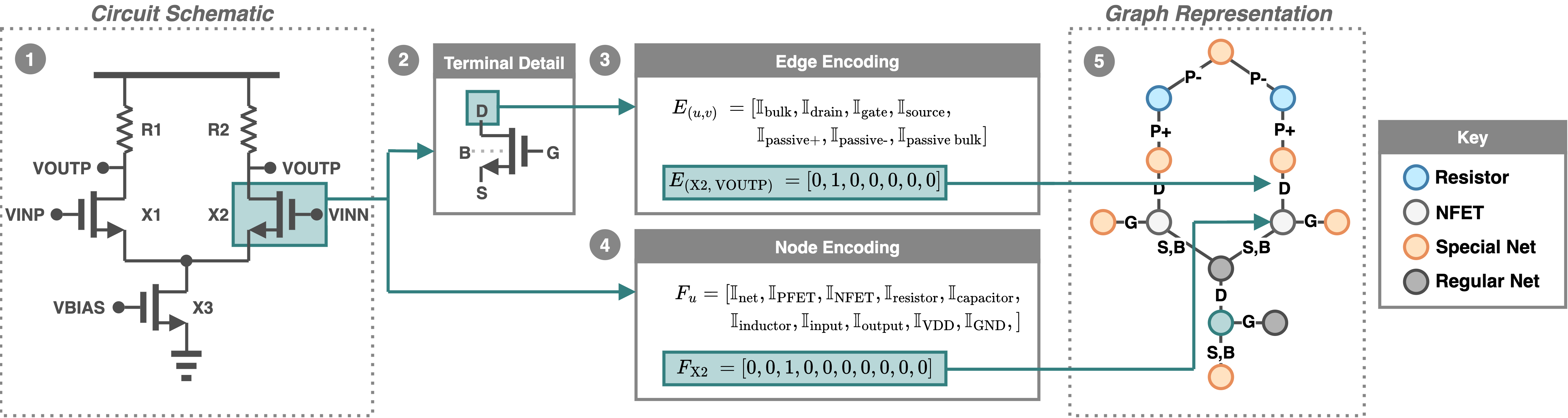 A circuit schematic is transformed into a graph representation by encoding transistors and their connections as nodes and edges with defined features, facilitating circuit analysis and processing.