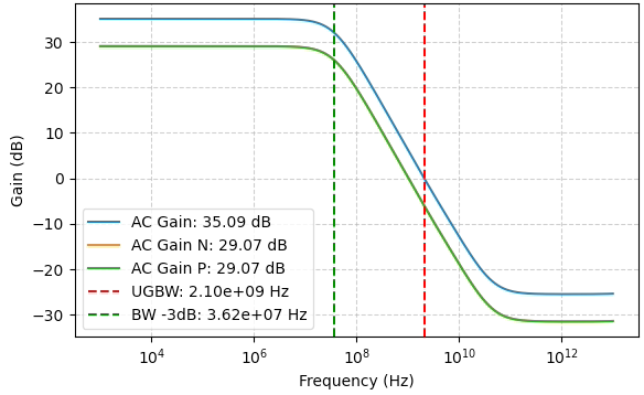 The generated operational transconductance amplifier (OTA) circuit exhibits a corresponding AC response demonstrating its functionality.