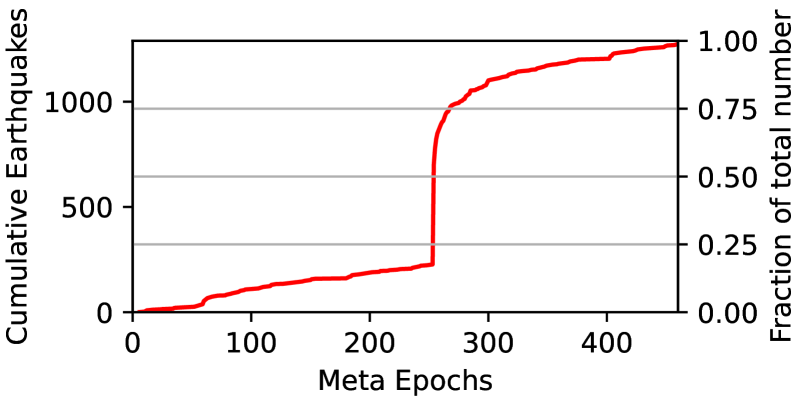 Analysis of the training dataset's cumulative earthquake count over a 14-day meta-epoch reveals that approximately 60% of events are aftershocks, creating a significant skew in the data.