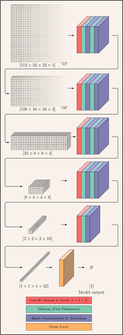 The architecture systematically reduces high-dimensional input data-initially <span class="katex-eq" data-katex-display="false">512 \times 32 \times 32 \times 15</span>-to a single value through 3D convolutional layers, leveraging temporal dilation-specifically powers of 2-to halve the dimensionality with each application, ultimately producing an uncalibrated anomaly score that distills complex input into a concise metric.