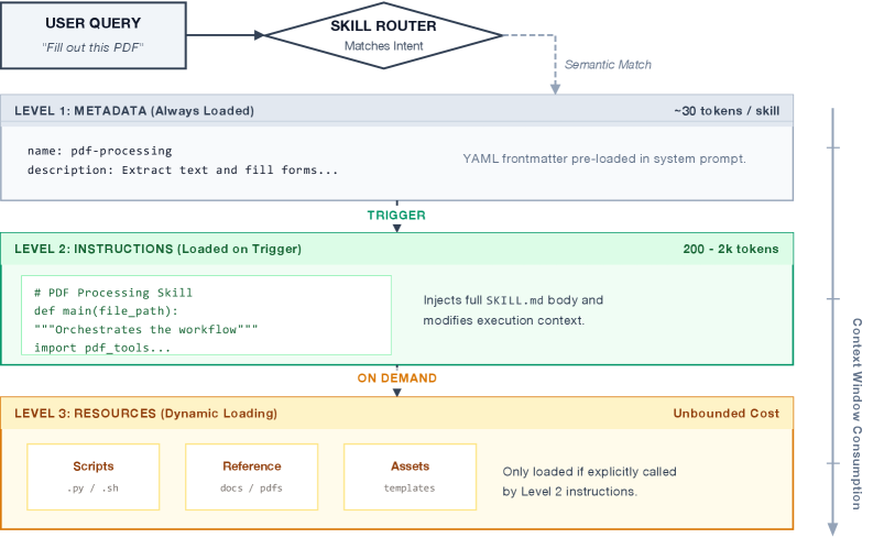 Agent skills are structured through a progressive disclosure architecture, loading information in stages to efficiently manage context window limitations while retaining access to complex procedural knowledge, with token estimations reflecting per-skill averages as detailed in prior work [35].