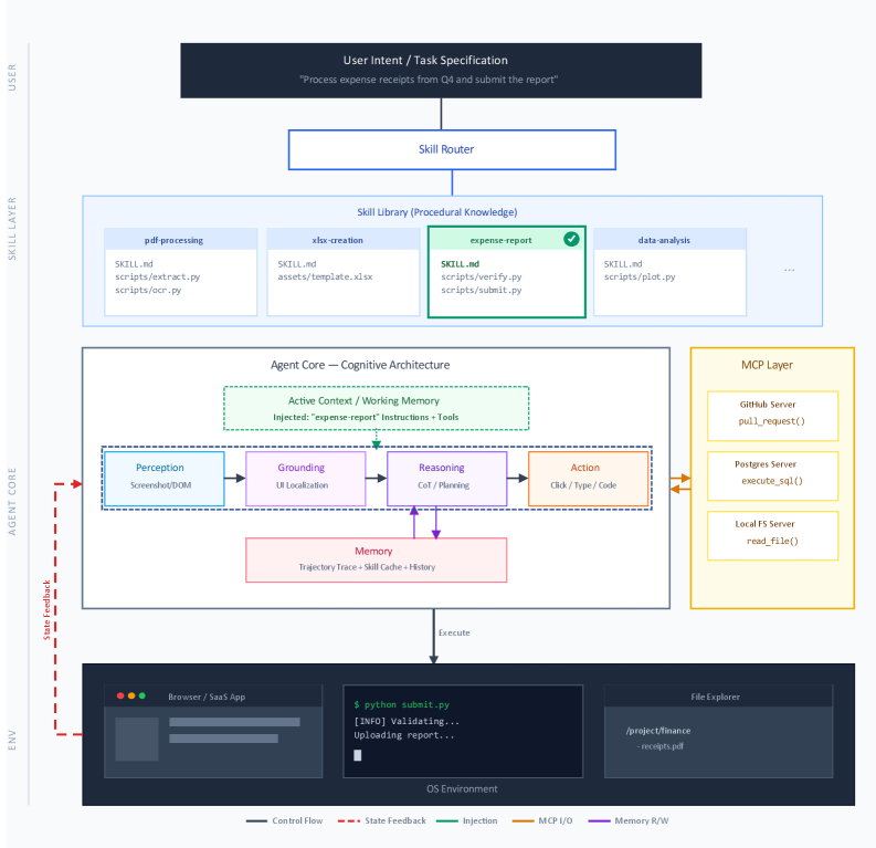 This skill-equipped agent utilizes a router to select and inject active skills from its library into a perception-grounding-action pipeline, enabling interaction with the operating system environment through a MCP connectivity layer.