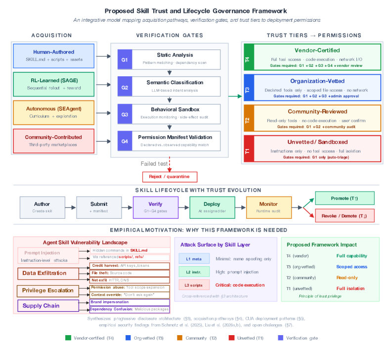 This survey proposes an original Skill Trust and Lifecycle Governance Framework that unifies skill provenance, verification through a four-stage pipeline [latex]G_1-G_4[/latex], and deployment permissions based on four trust tiers [latex]T_1-T_4[/latex]-supported by empirical evidence and runtime monitoring-to establish a lifecycle of trust and minimize attack surfaces.