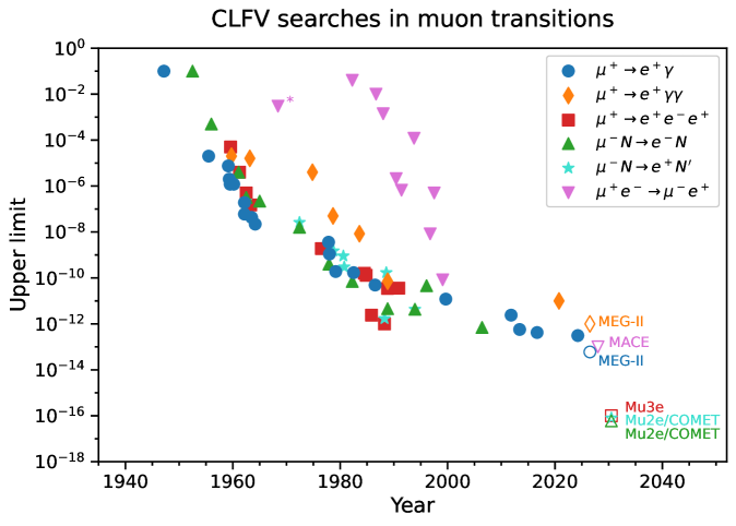 The search for charged lepton flavor violation has progressed from early limits established by cosmic ray measurements to increasingly sensitive experiments utilizing stopped pion and muon beams, focusing on rare decays like [latex]\mu^{+}\rightarrow e^{+}\gamma[/latex], [latex]\mu^{+}\rightarrow e^{+}e^{-}e^{+}[/latex], and [latex]\mu^{+}\rightarrow e^{+}\gamma\gamma[/latex], as well as muon-nucleus conversion processes and muoniun-antimuonium conversion, with current and proposed experiments poised to further refine these boundaries and potentially reveal physics beyond the Standard Model.