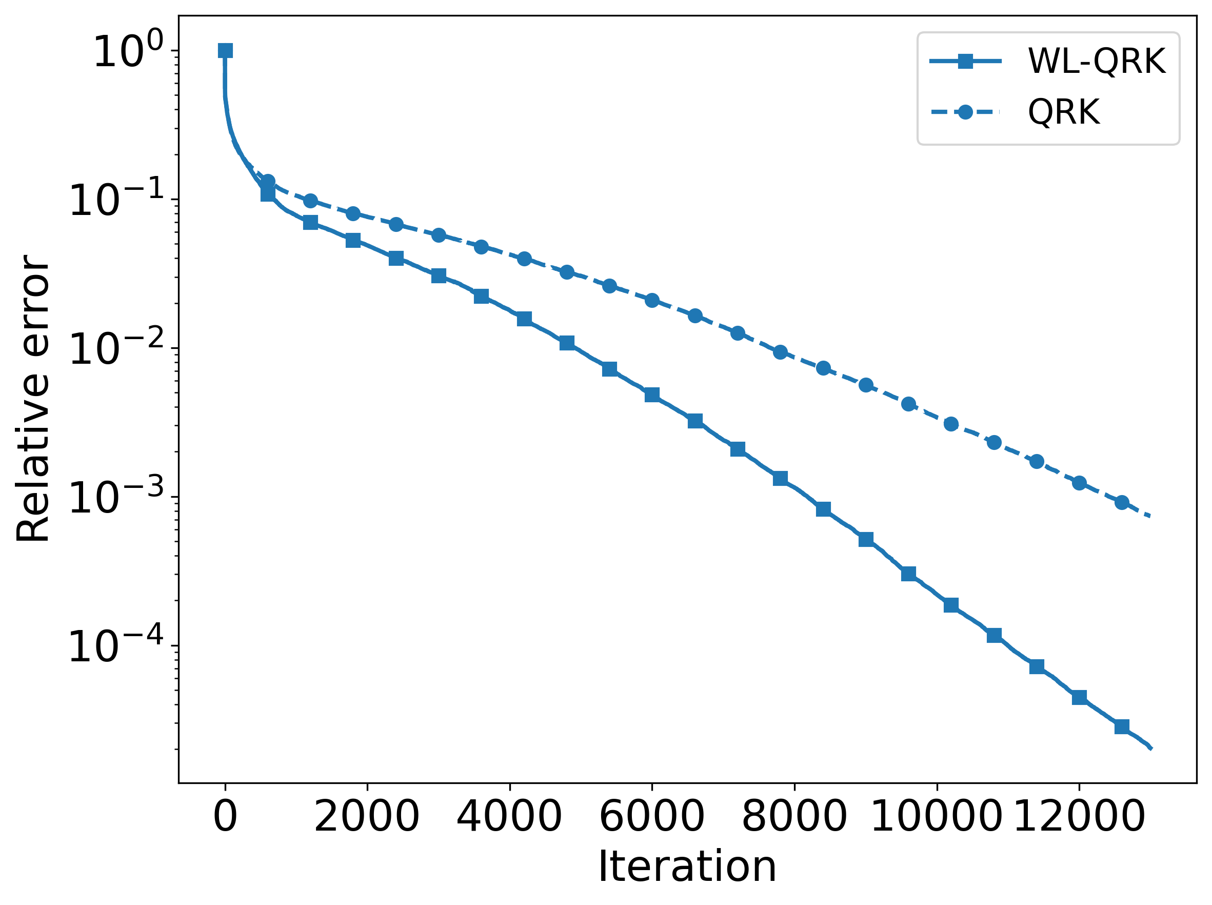 Whole-leaf quantitative reaction kinetics (WL-QRK) demonstrates improved performance compared to traditional quantitative reaction kinetics (QRK) when analyzing samples using both tomography and white blood cell (WBC) systems.
