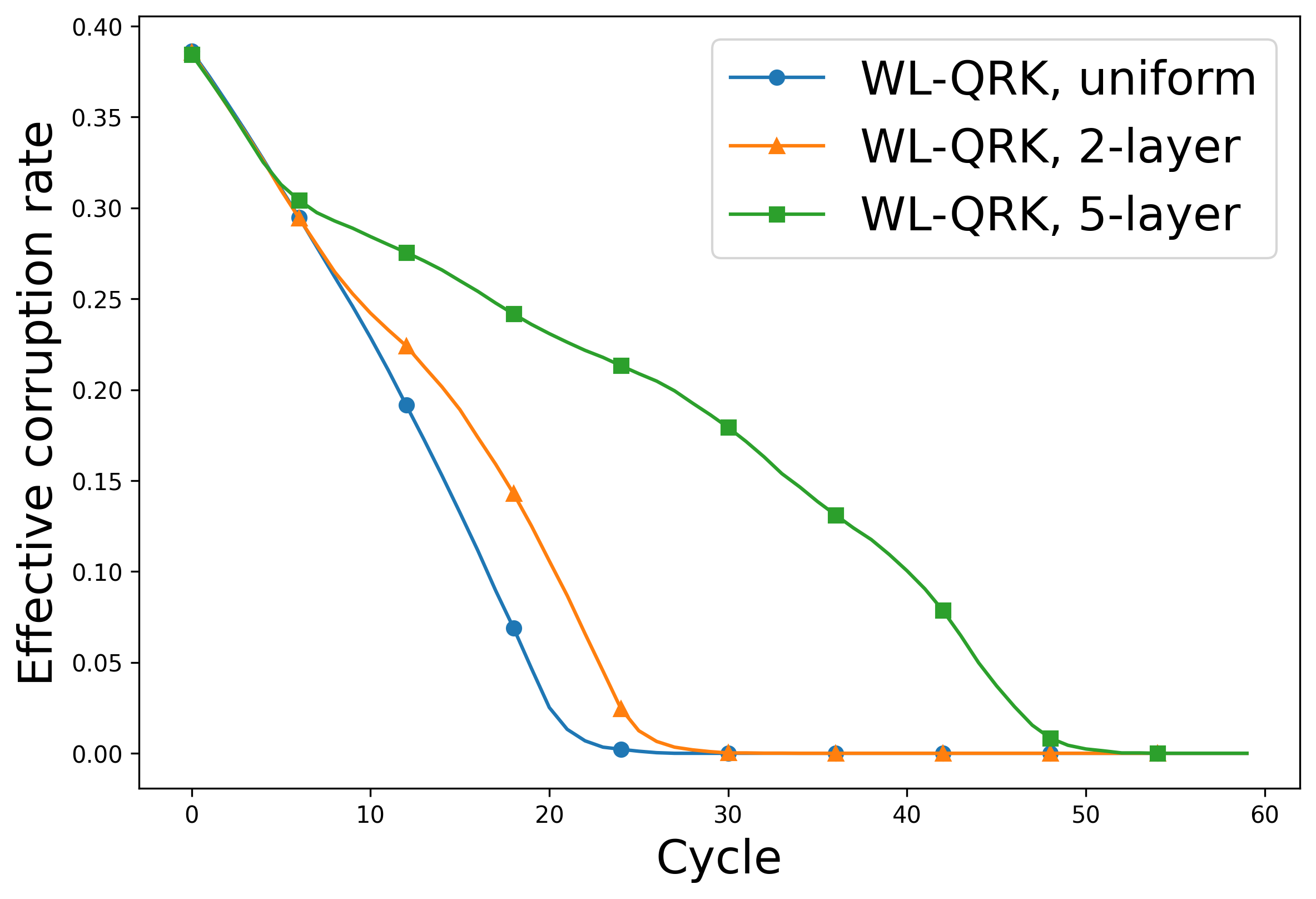 Subsample WL-QRK achieves comparable performance to full-sample WL-QRK, with its effectiveness in mitigating corruption increasing alongside the number of blocking cycles.