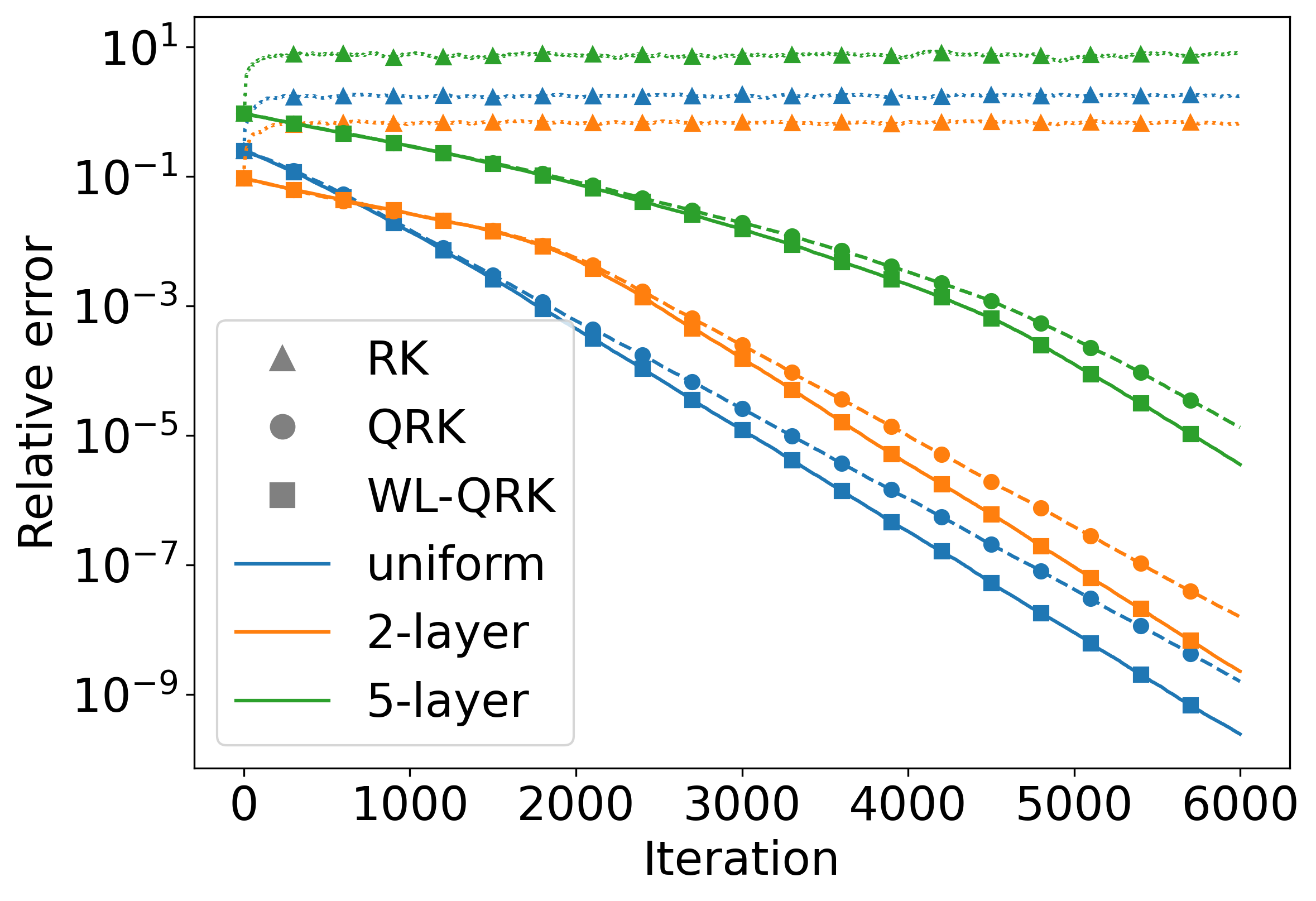 Subsampling with Weighted Least-Squares Quantile Regression Keying (WL-QRK) demonstrates faster convergence than standard Quantile Regression Keying across a range of corruption scenarios, while Regression Keying itself fails to achieve convergence, highlighting the efficacy of weighted approaches in mitigating data degradation.