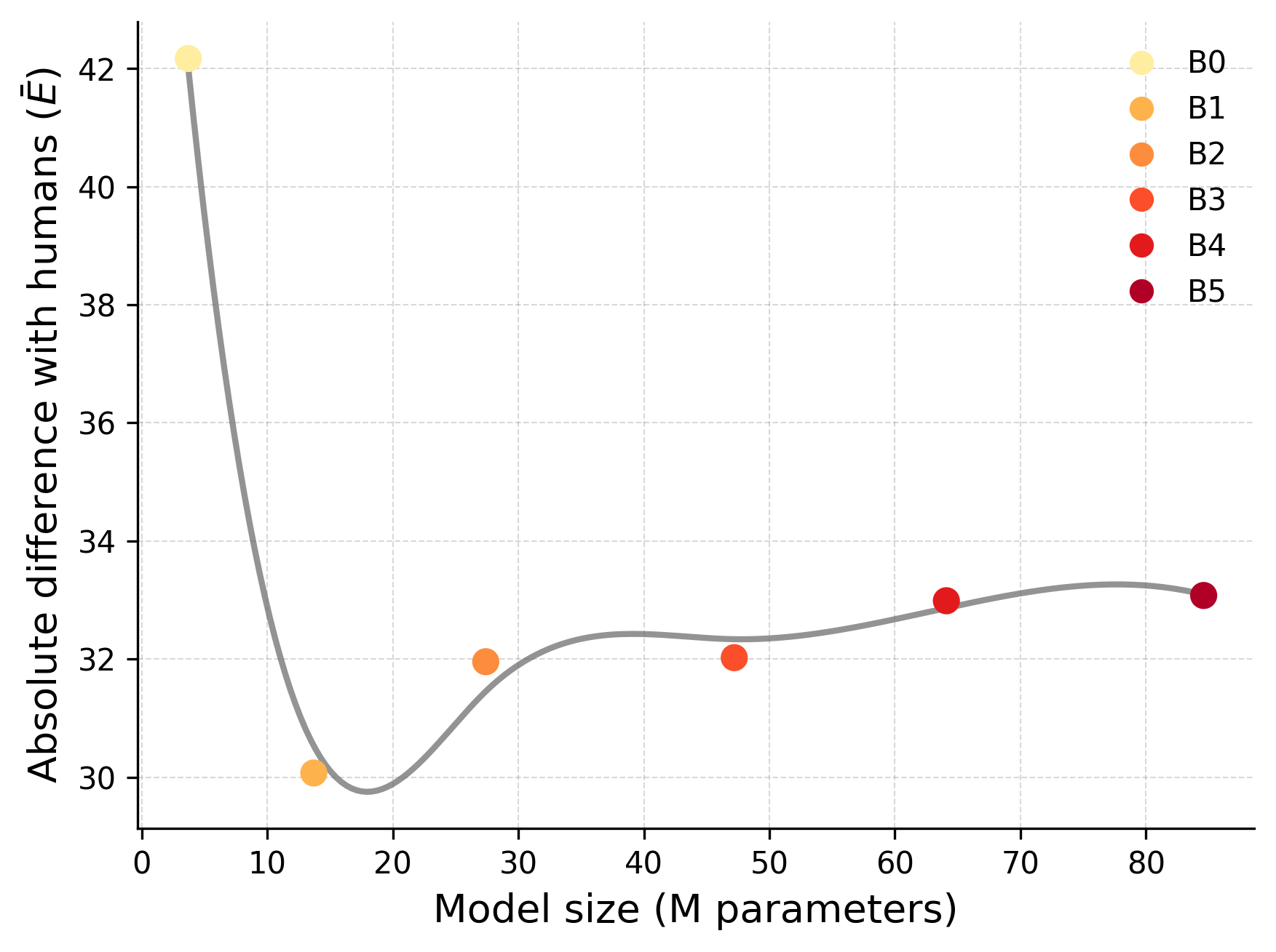 Модели среднего размера демонстрируют поведение, наиболее близкое к человеческому, после фиксированного числа шагов обучения, в то время как малые и большие модели отклоняются от него.