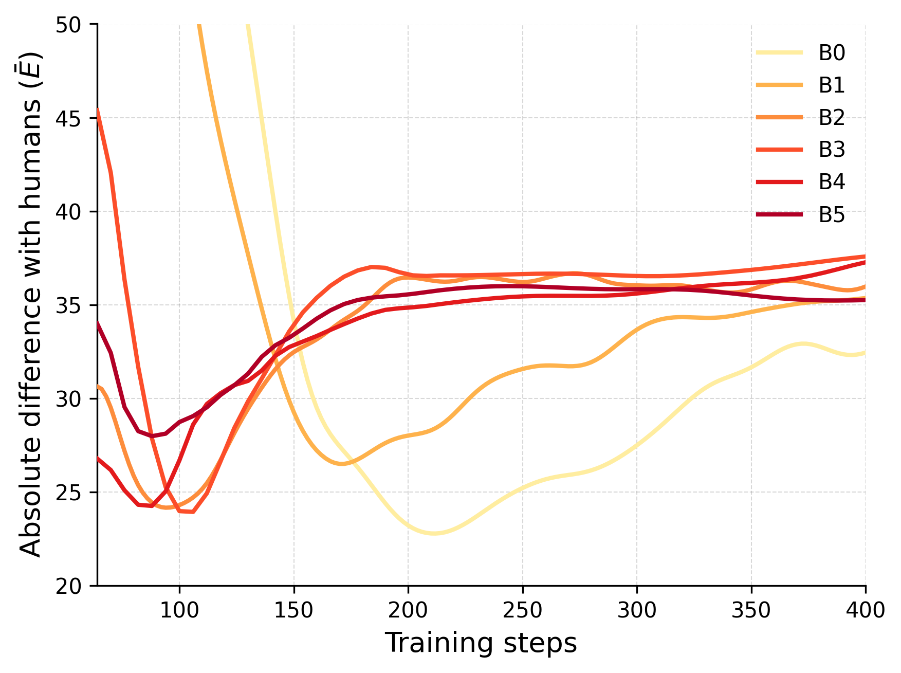 Обучение в течение умеренного времени позволяет модели достичь представления тела, наиболее близкого к человеческому, при этом более крупные модели сходятся к этому состоянию быстрее, чем меньшие, что подтверждается минимальной разницей между ответами модели и человека <span class="katex-eq" data-katex-display="false">ar{E}</span>.